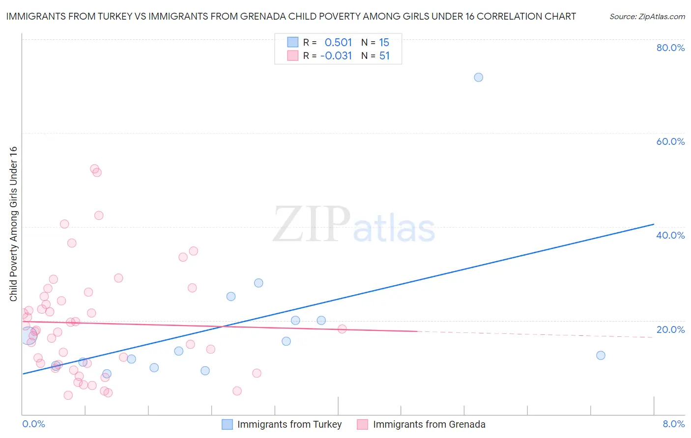 Immigrants from Turkey vs Immigrants from Grenada Child Poverty Among Girls Under 16