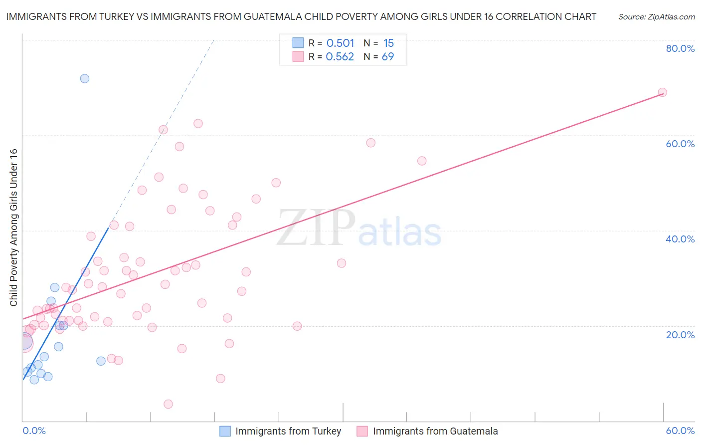 Immigrants from Turkey vs Immigrants from Guatemala Child Poverty Among Girls Under 16