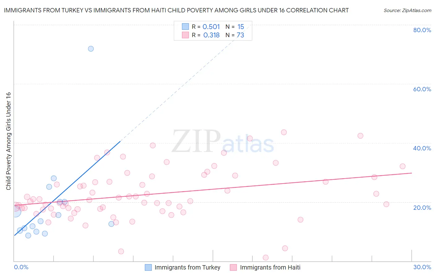 Immigrants from Turkey vs Immigrants from Haiti Child Poverty Among Girls Under 16