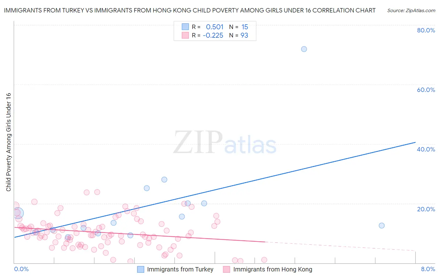 Immigrants from Turkey vs Immigrants from Hong Kong Child Poverty Among Girls Under 16