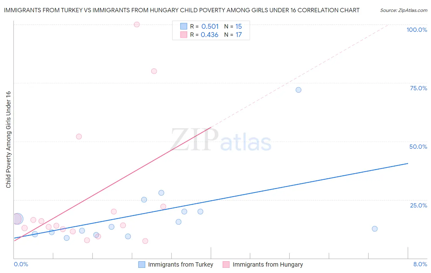 Immigrants from Turkey vs Immigrants from Hungary Child Poverty Among Girls Under 16