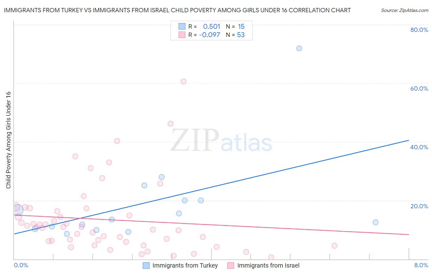 Immigrants from Turkey vs Immigrants from Israel Child Poverty Among Girls Under 16