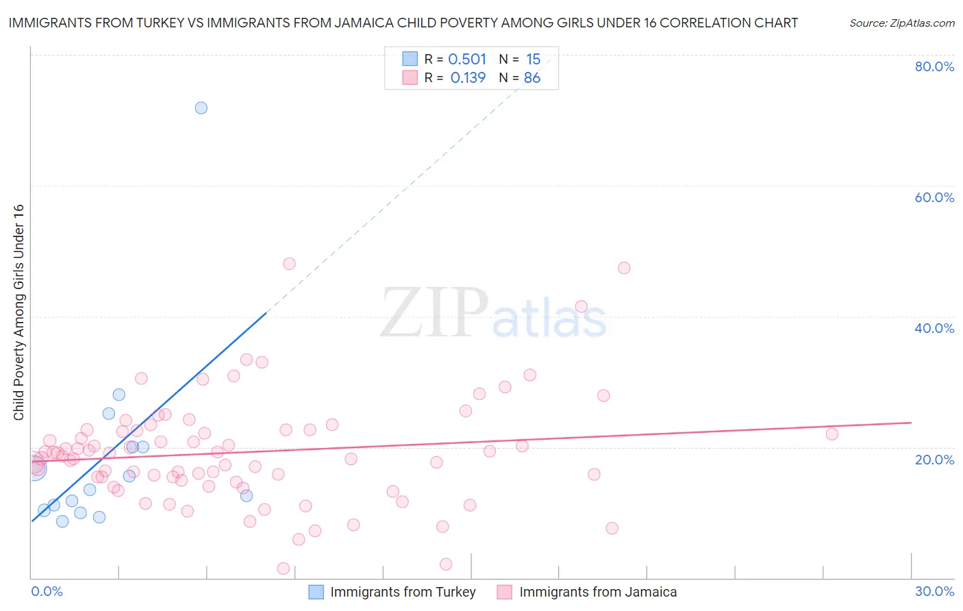 Immigrants from Turkey vs Immigrants from Jamaica Child Poverty Among Girls Under 16