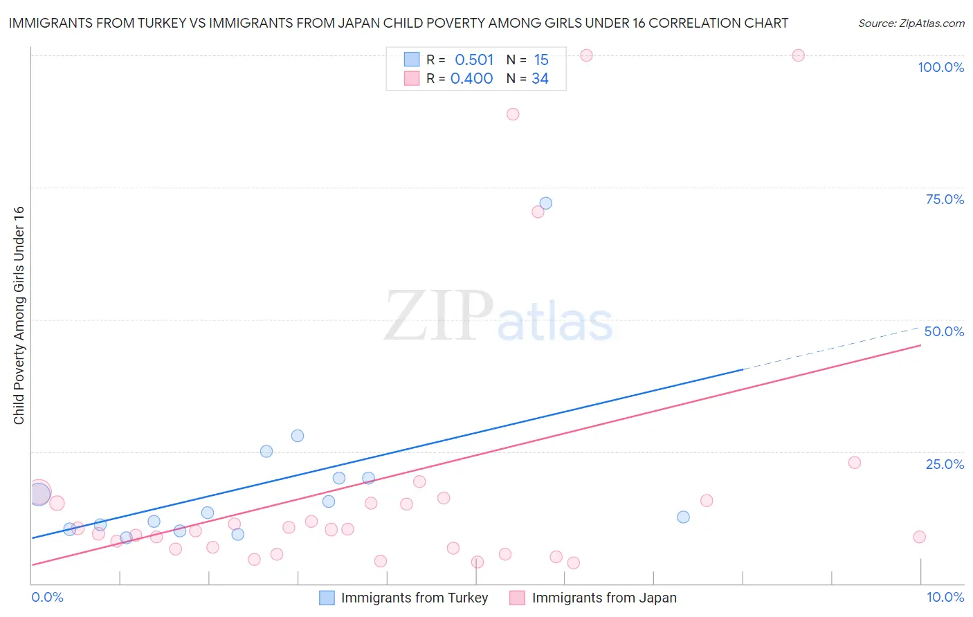 Immigrants from Turkey vs Immigrants from Japan Child Poverty Among Girls Under 16