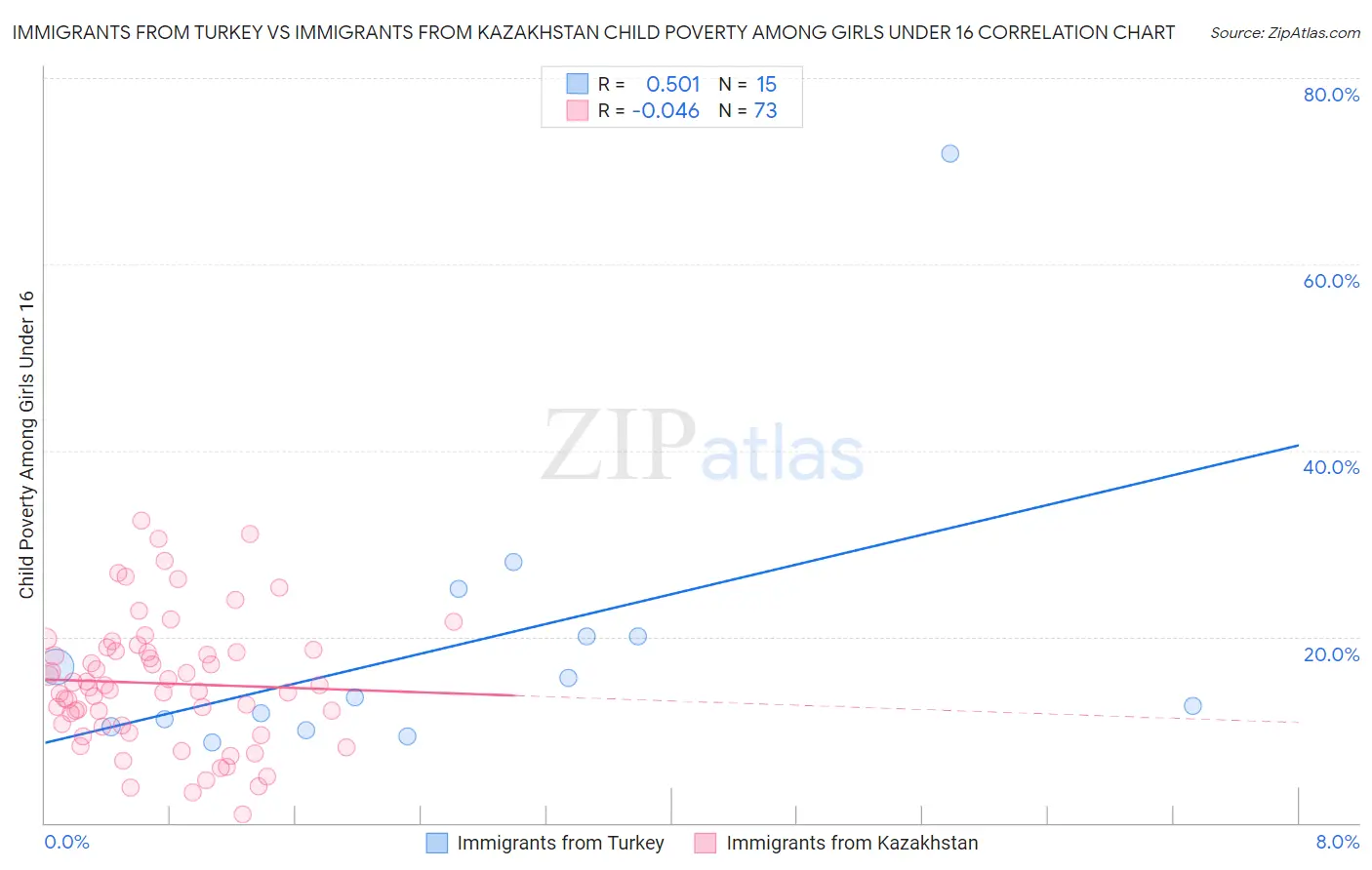 Immigrants from Turkey vs Immigrants from Kazakhstan Child Poverty Among Girls Under 16