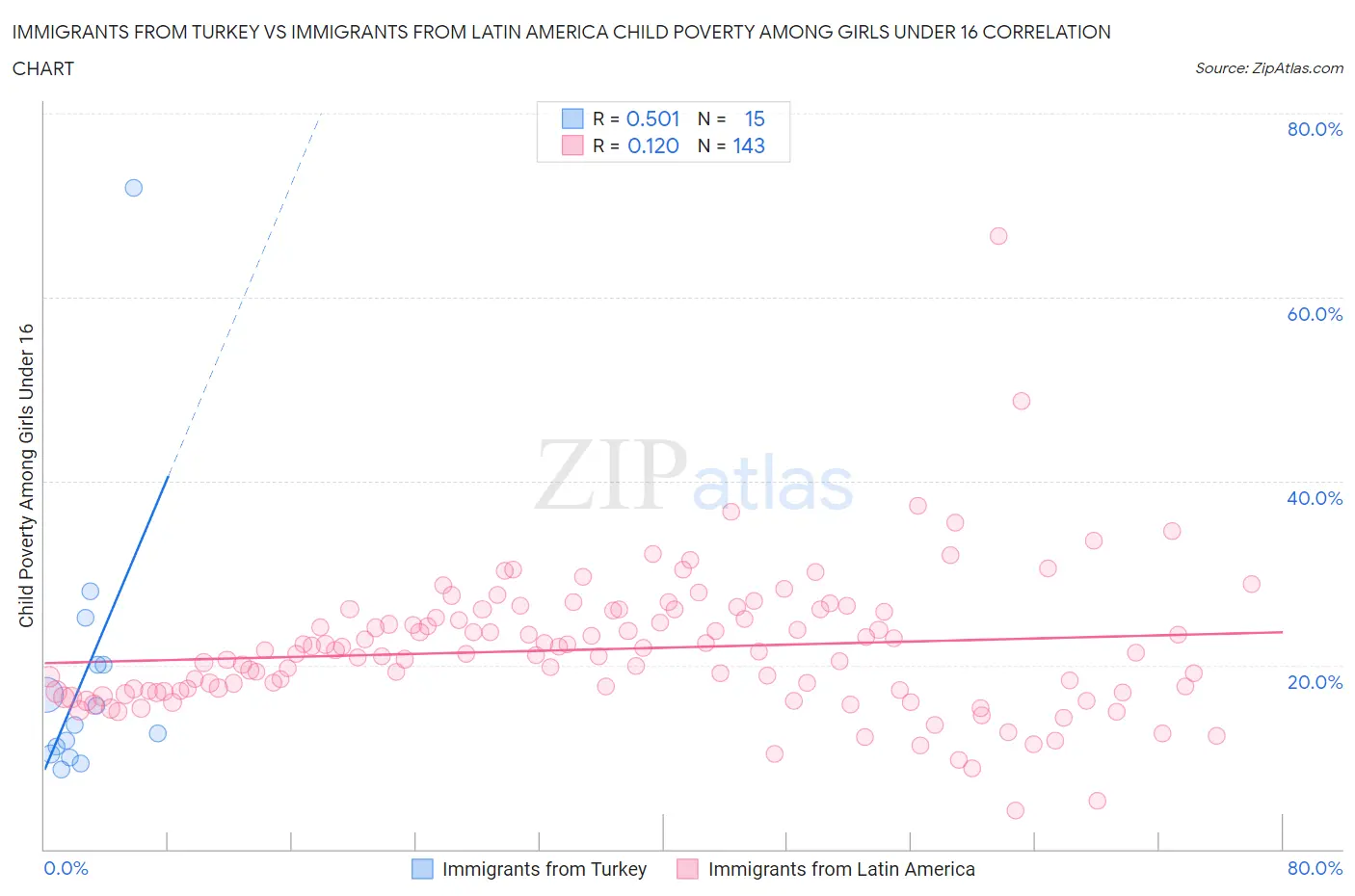 Immigrants from Turkey vs Immigrants from Latin America Child Poverty Among Girls Under 16