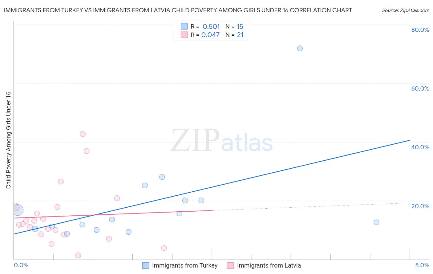 Immigrants from Turkey vs Immigrants from Latvia Child Poverty Among Girls Under 16