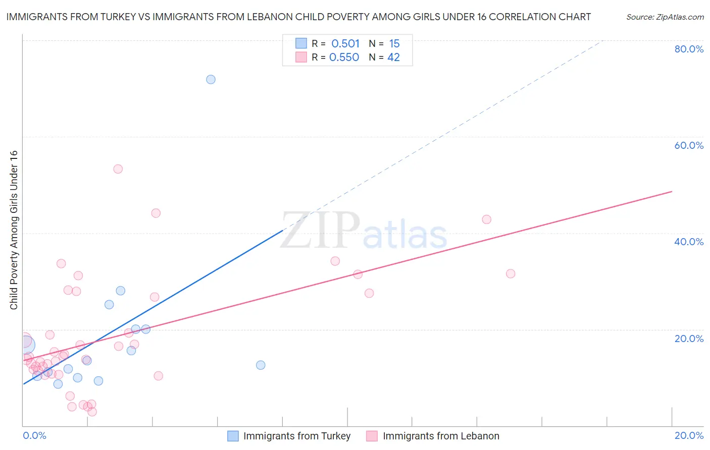 Immigrants from Turkey vs Immigrants from Lebanon Child Poverty Among Girls Under 16
