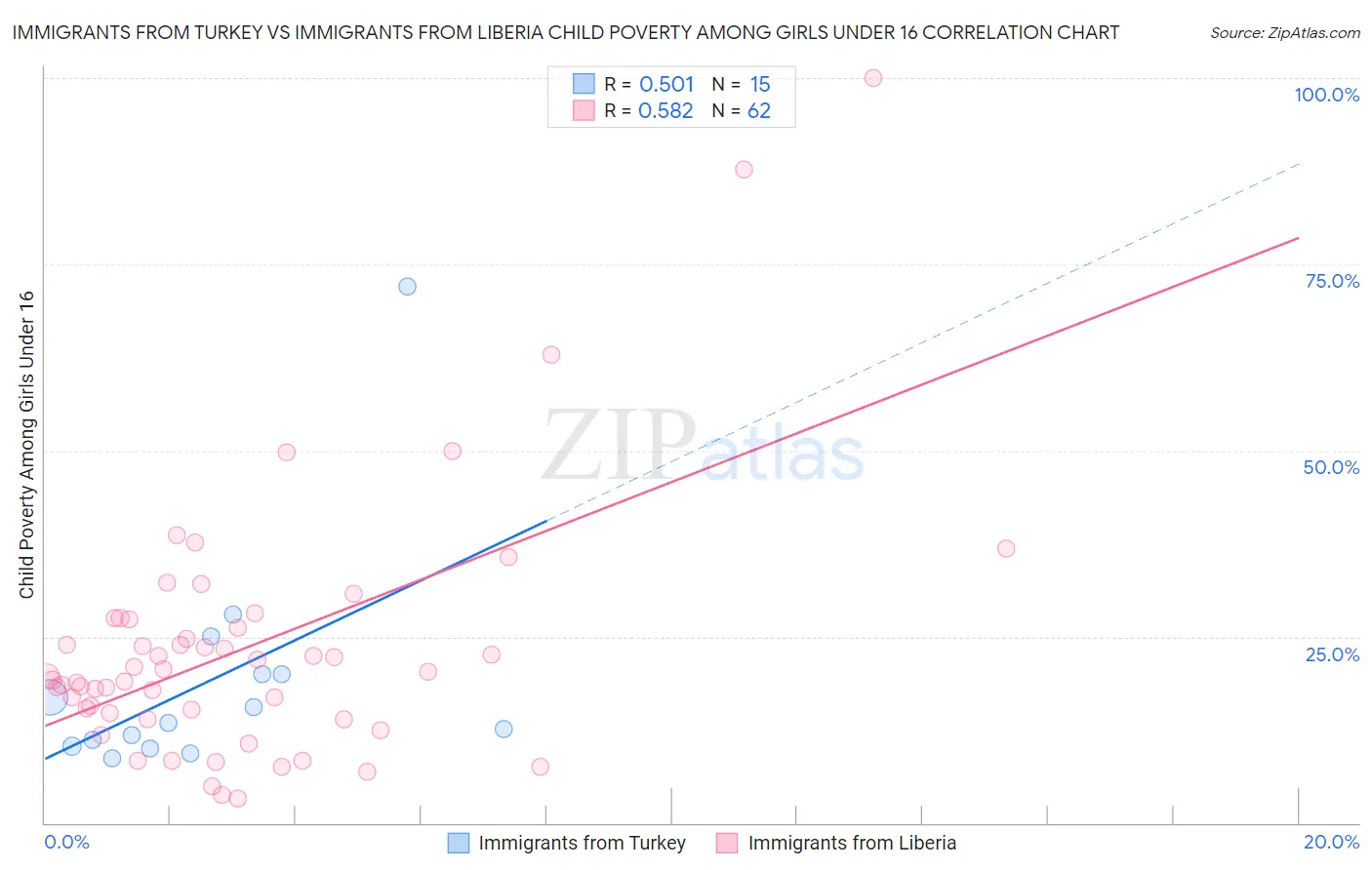 Immigrants from Turkey vs Immigrants from Liberia Child Poverty Among Girls Under 16