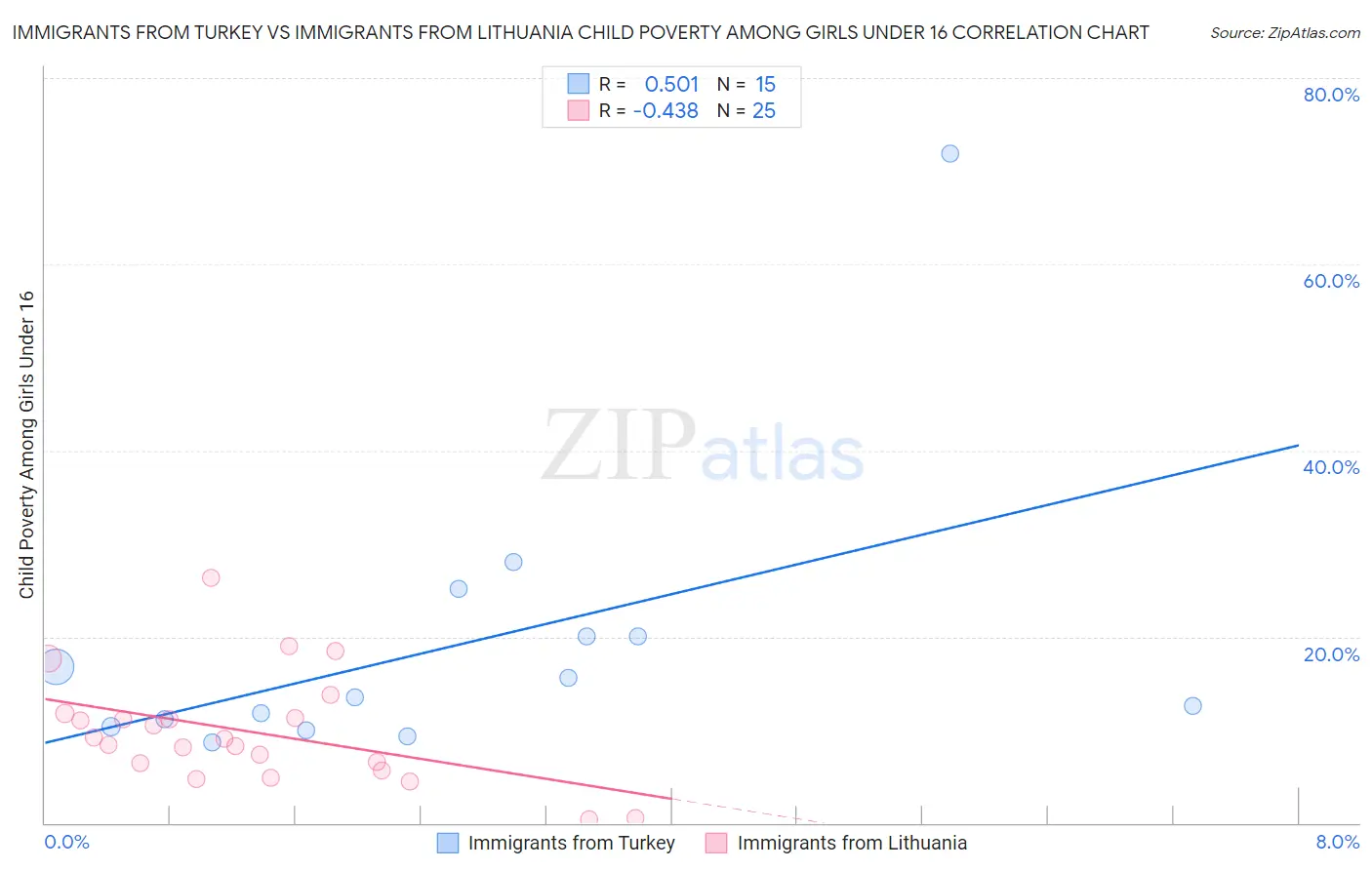 Immigrants from Turkey vs Immigrants from Lithuania Child Poverty Among Girls Under 16
