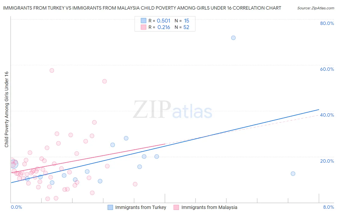 Immigrants from Turkey vs Immigrants from Malaysia Child Poverty Among Girls Under 16