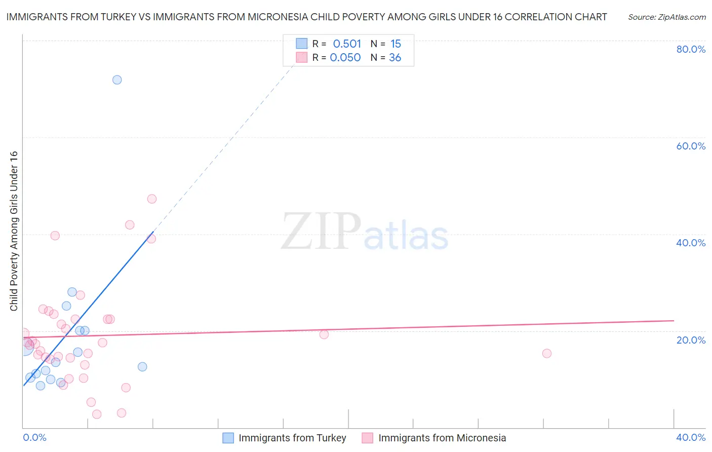 Immigrants from Turkey vs Immigrants from Micronesia Child Poverty Among Girls Under 16