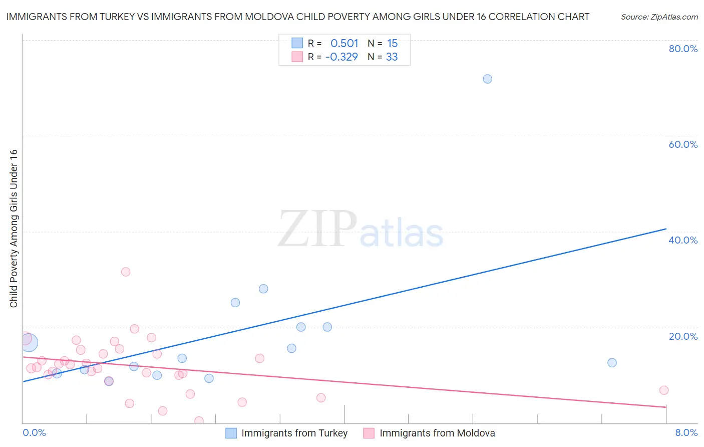 Immigrants from Turkey vs Immigrants from Moldova Child Poverty Among Girls Under 16
