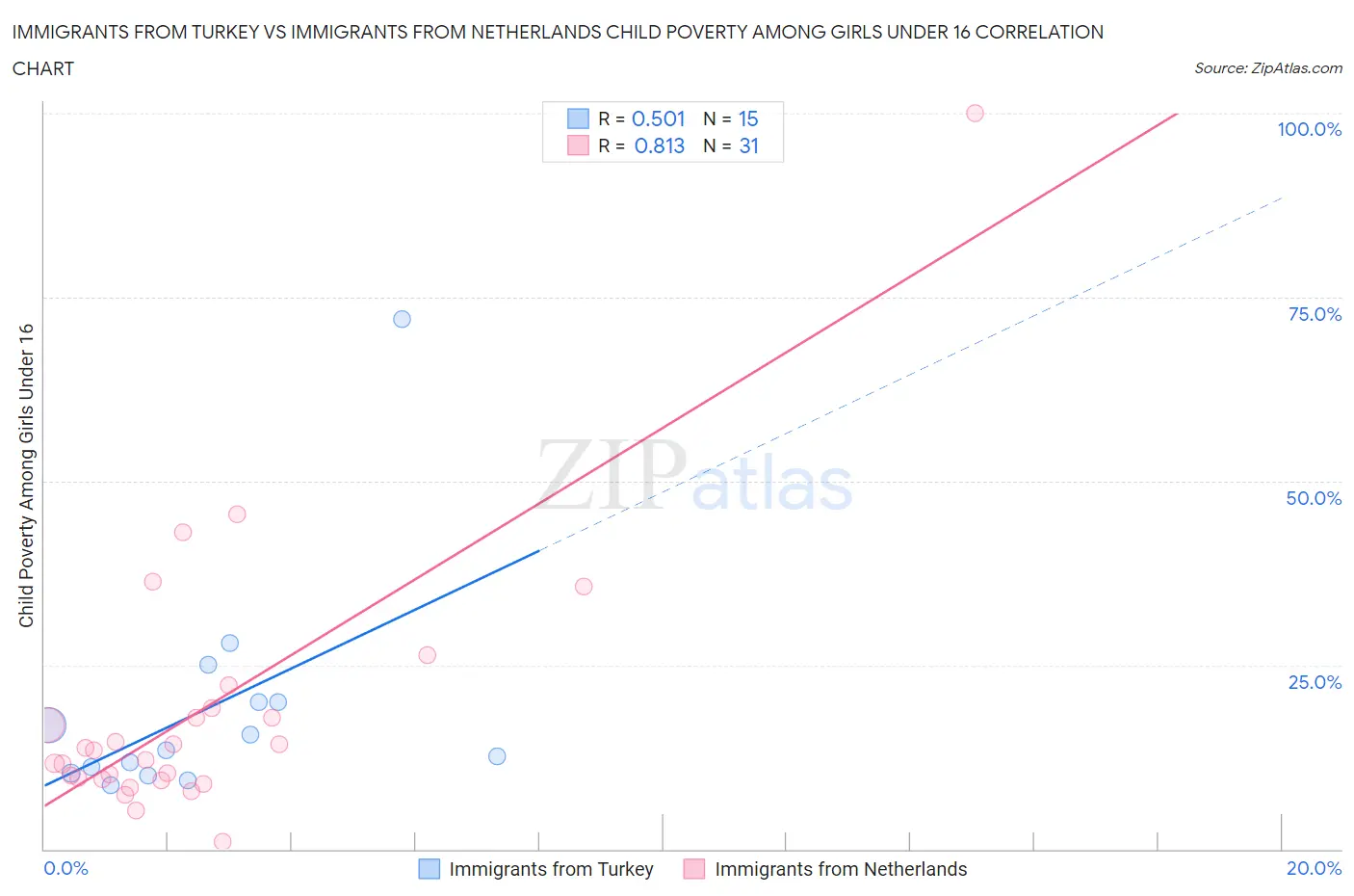 Immigrants from Turkey vs Immigrants from Netherlands Child Poverty Among Girls Under 16