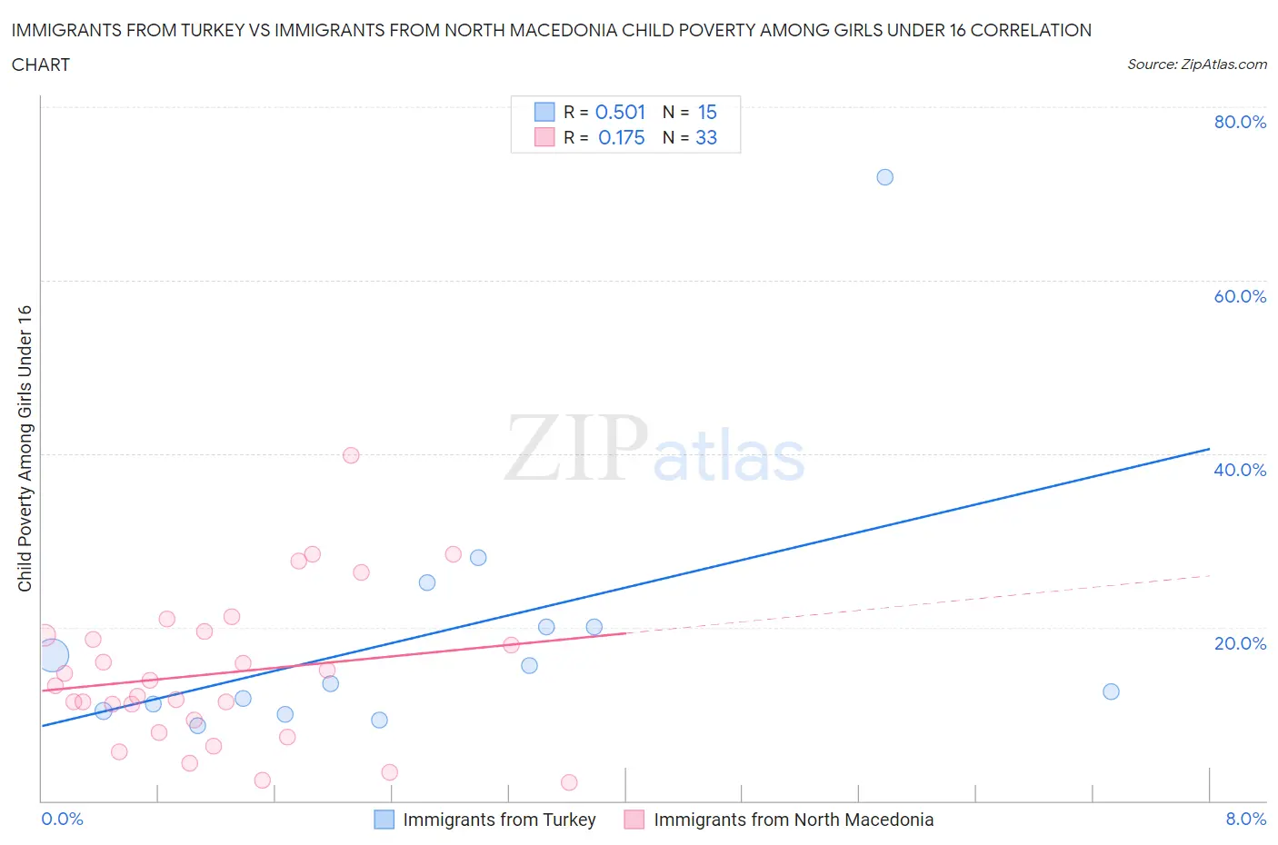 Immigrants from Turkey vs Immigrants from North Macedonia Child Poverty Among Girls Under 16