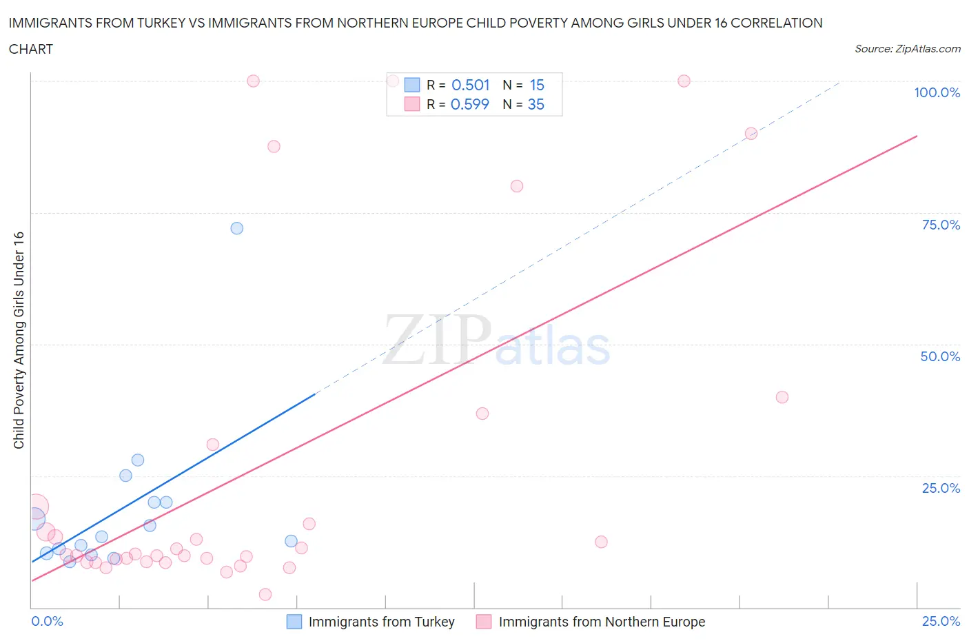 Immigrants from Turkey vs Immigrants from Northern Europe Child Poverty Among Girls Under 16