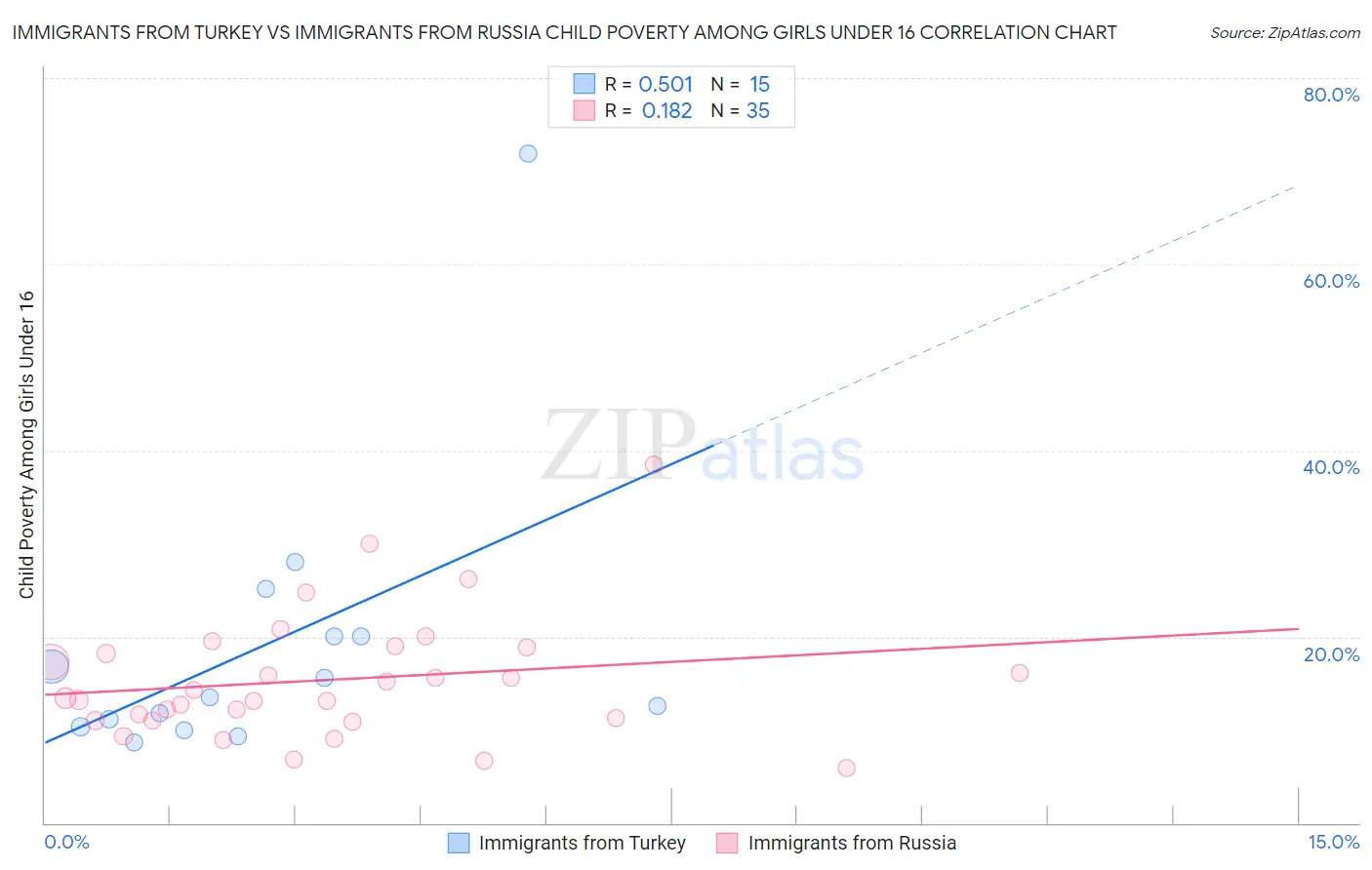 Immigrants from Turkey vs Immigrants from Russia Child Poverty Among Girls Under 16