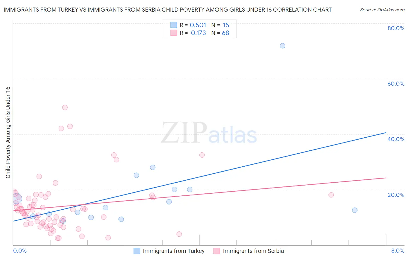 Immigrants from Turkey vs Immigrants from Serbia Child Poverty Among Girls Under 16