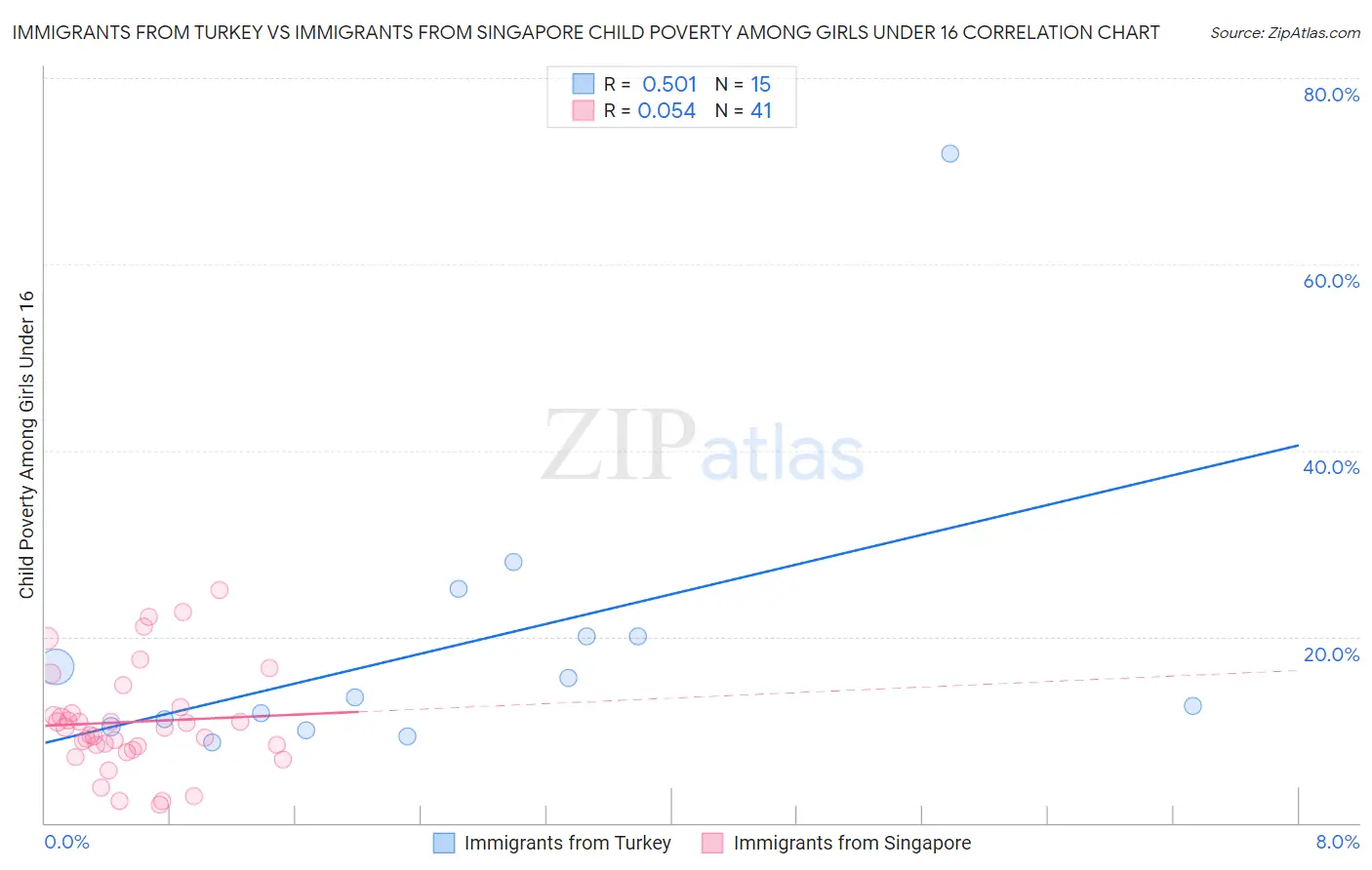Immigrants from Turkey vs Immigrants from Singapore Child Poverty Among Girls Under 16