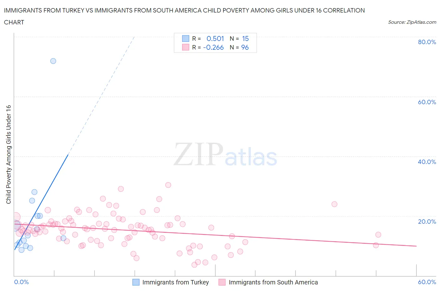 Immigrants from Turkey vs Immigrants from South America Child Poverty Among Girls Under 16