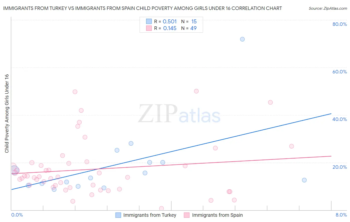 Immigrants from Turkey vs Immigrants from Spain Child Poverty Among Girls Under 16