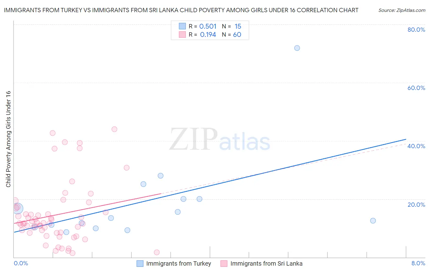 Immigrants from Turkey vs Immigrants from Sri Lanka Child Poverty Among Girls Under 16