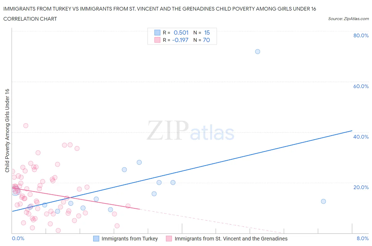 Immigrants from Turkey vs Immigrants from St. Vincent and the Grenadines Child Poverty Among Girls Under 16