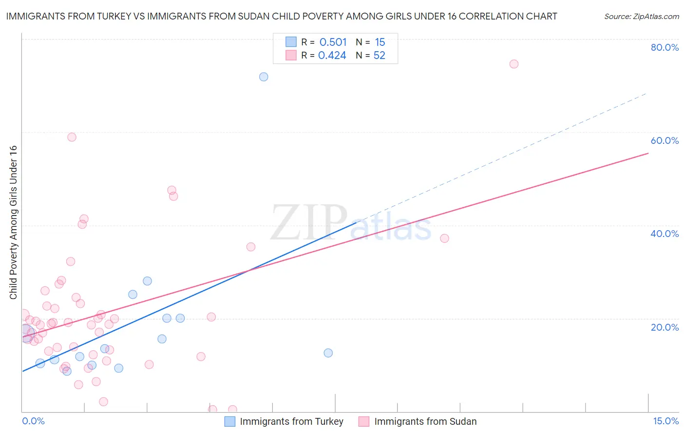 Immigrants from Turkey vs Immigrants from Sudan Child Poverty Among Girls Under 16