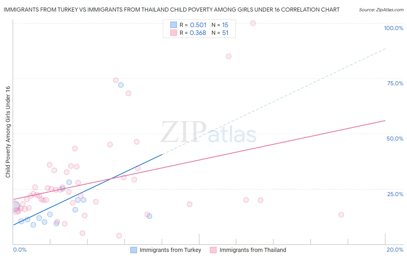 Immigrants from Turkey vs Immigrants from Thailand Child Poverty Among Girls Under 16