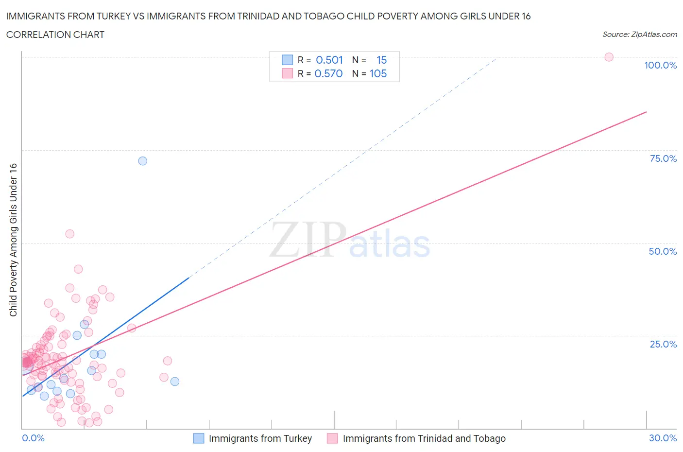 Immigrants from Turkey vs Immigrants from Trinidad and Tobago Child Poverty Among Girls Under 16