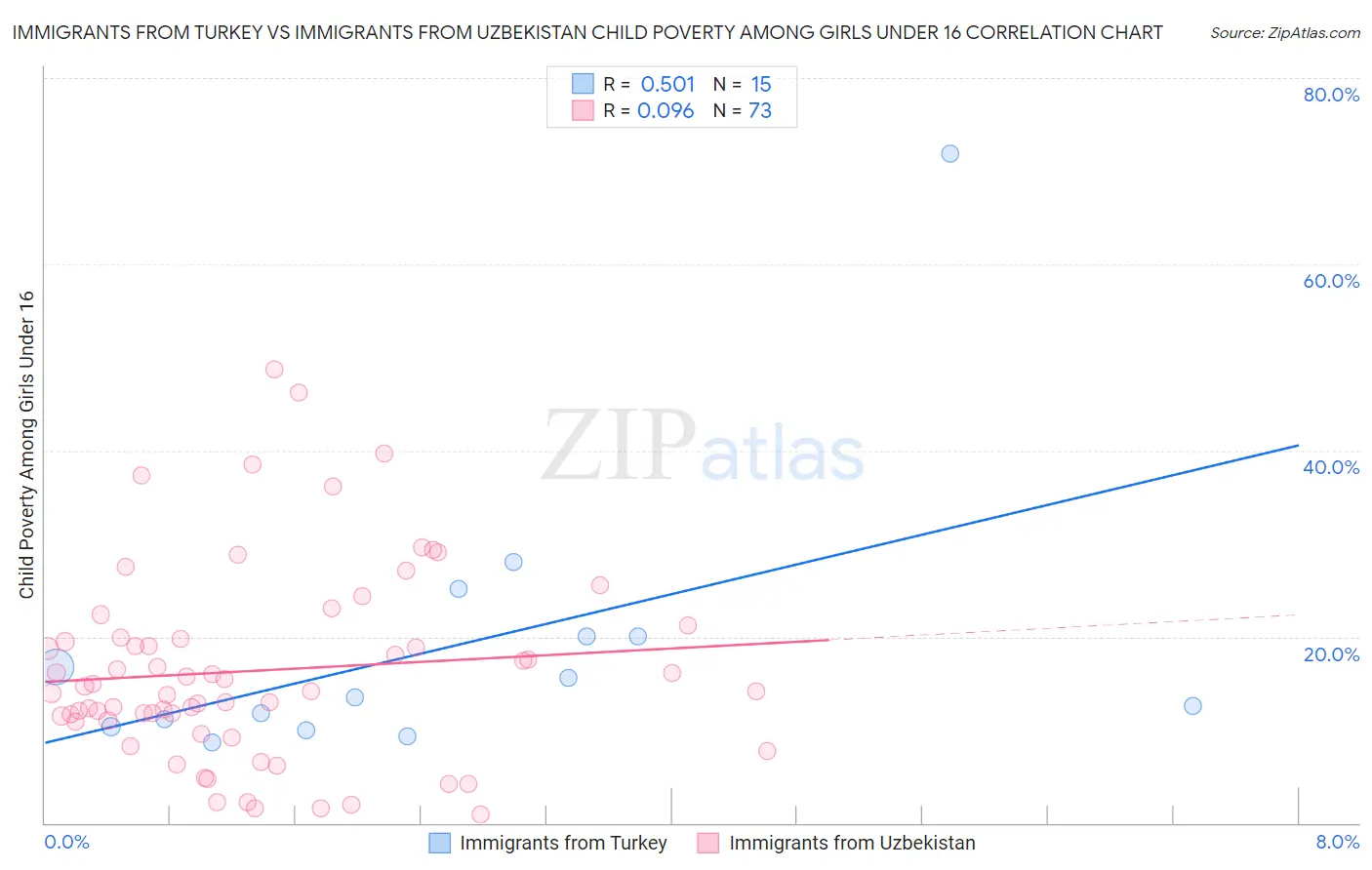 Immigrants from Turkey vs Immigrants from Uzbekistan Child Poverty Among Girls Under 16