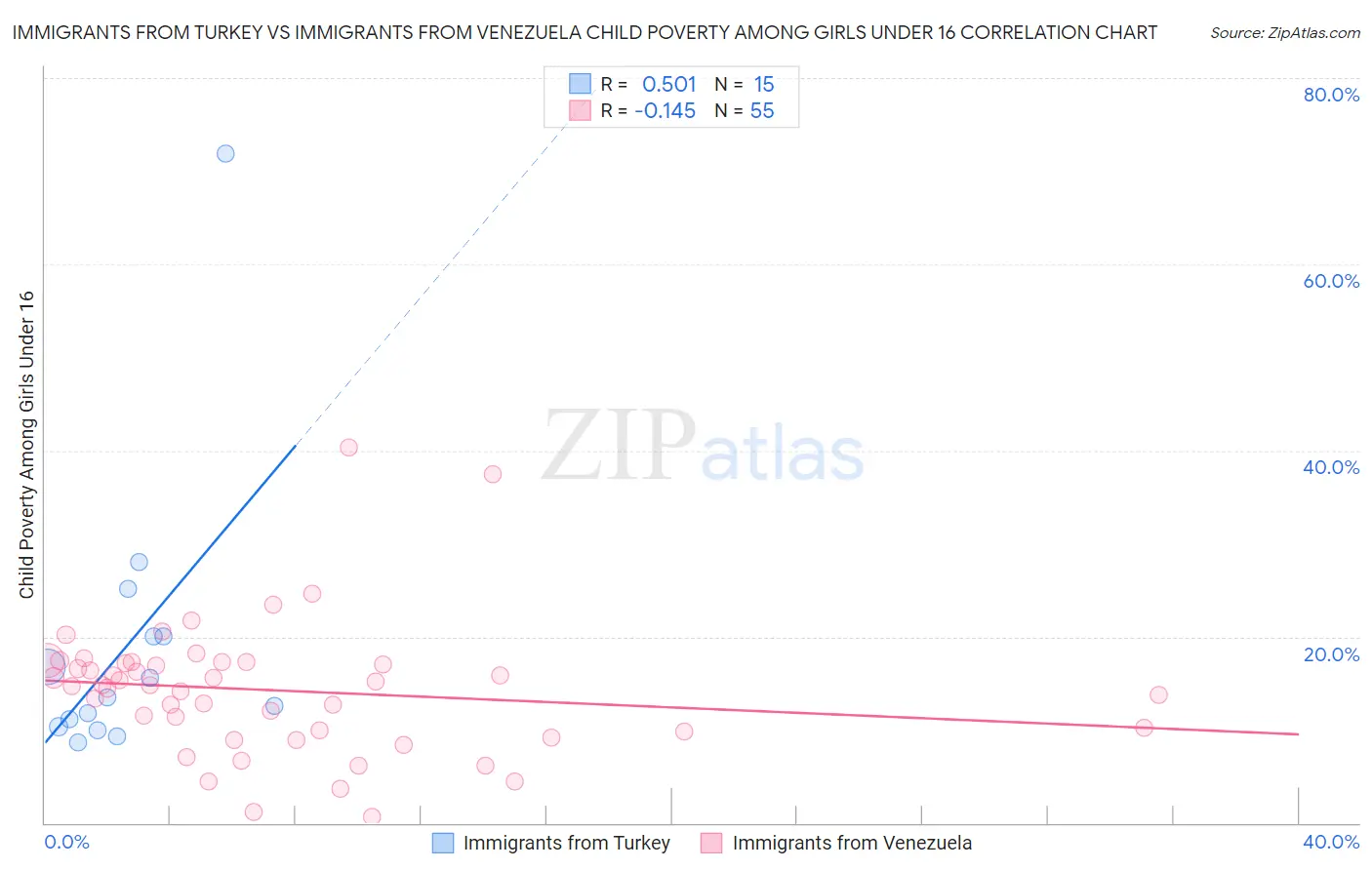 Immigrants from Turkey vs Immigrants from Venezuela Child Poverty Among Girls Under 16