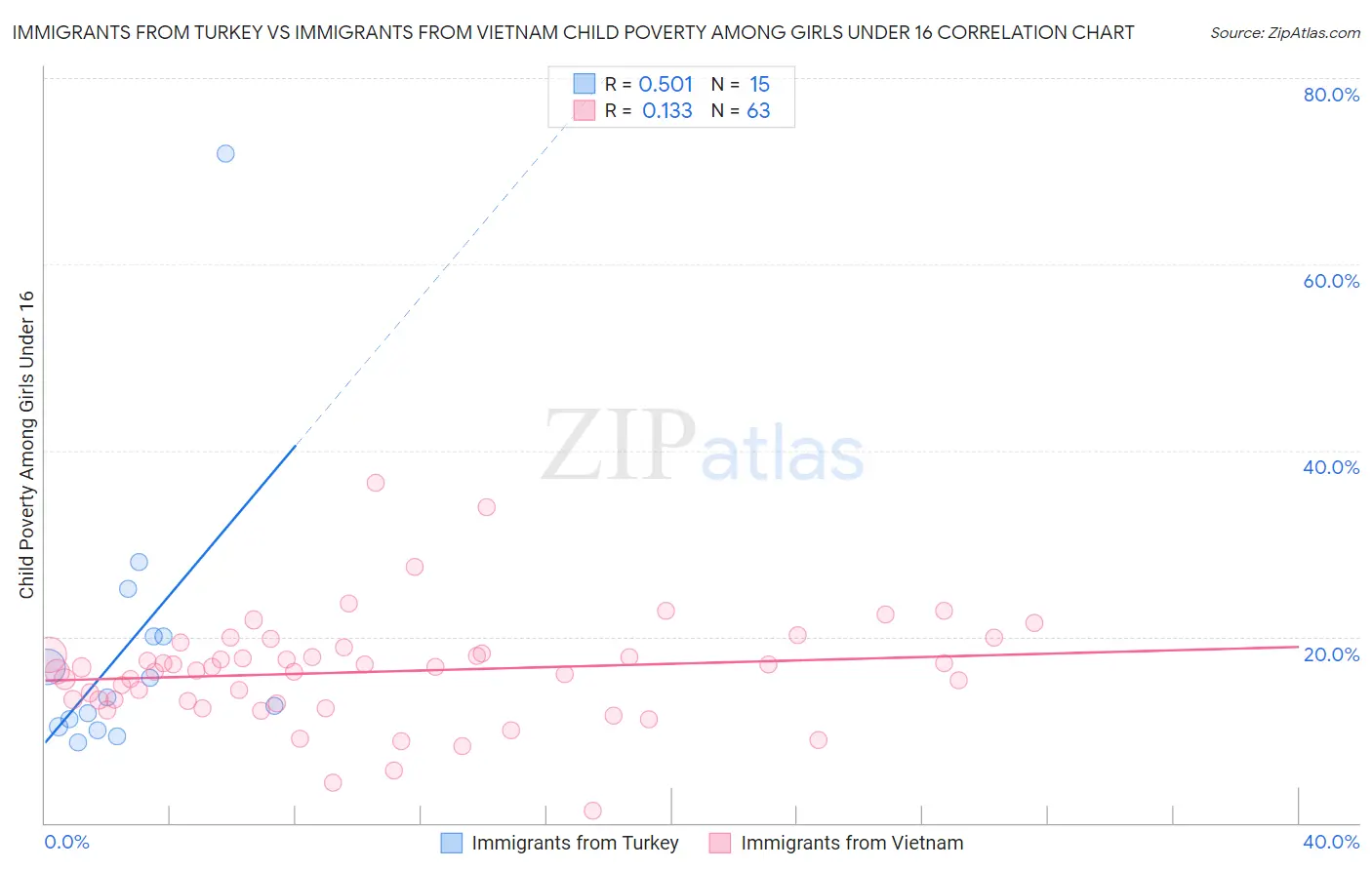 Immigrants from Turkey vs Immigrants from Vietnam Child Poverty Among Girls Under 16