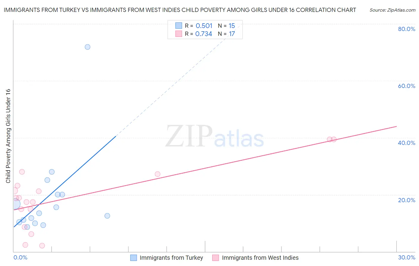 Immigrants from Turkey vs Immigrants from West Indies Child Poverty Among Girls Under 16