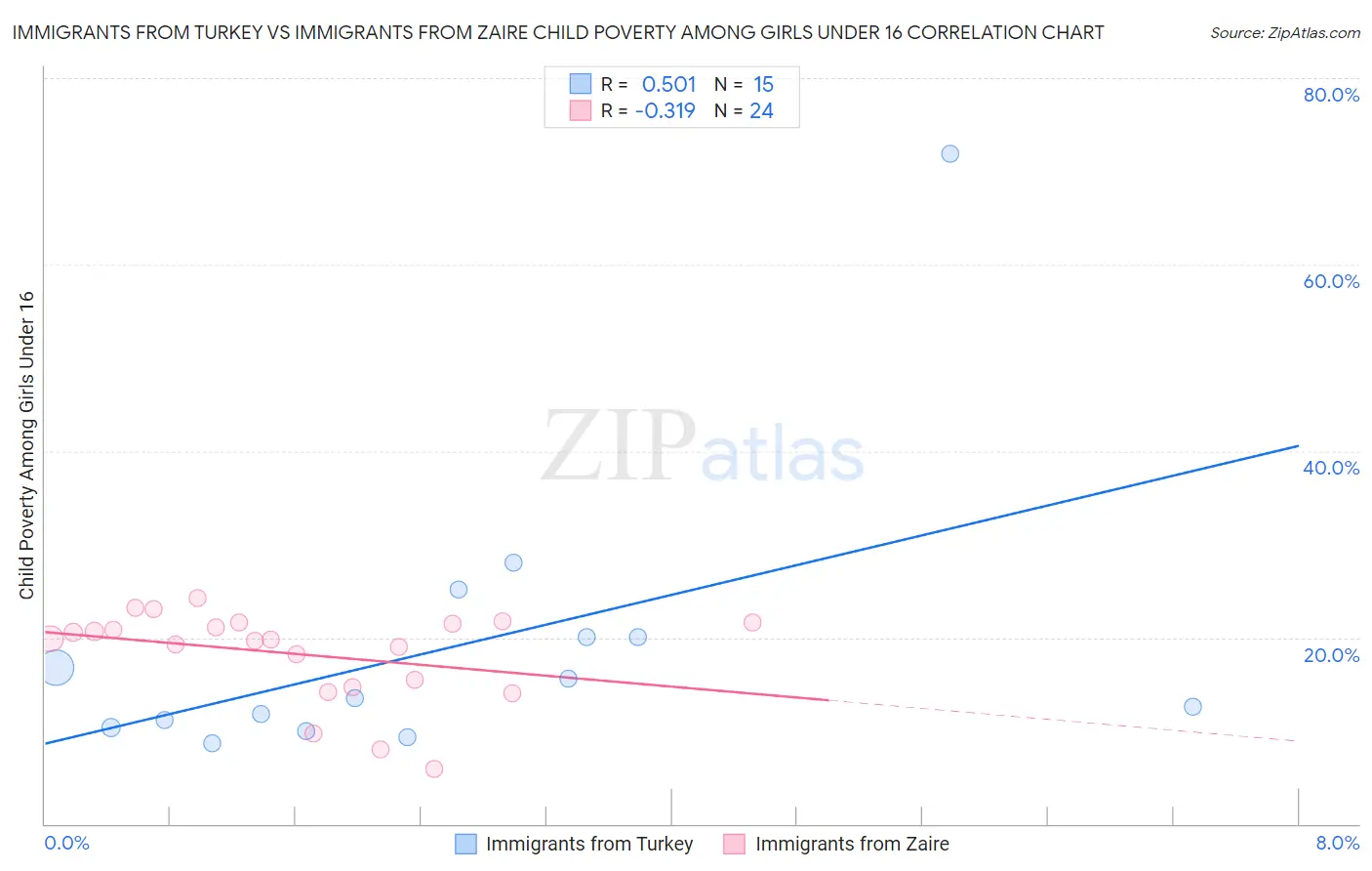 Immigrants from Turkey vs Immigrants from Zaire Child Poverty Among Girls Under 16