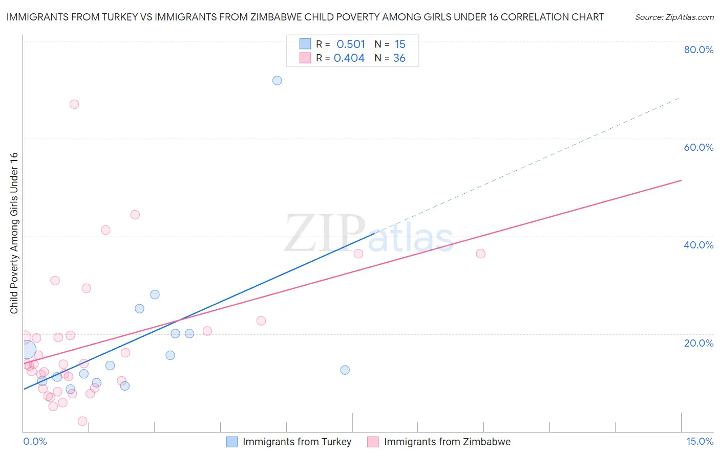 Immigrants from Turkey vs Immigrants from Zimbabwe Child Poverty Among Girls Under 16