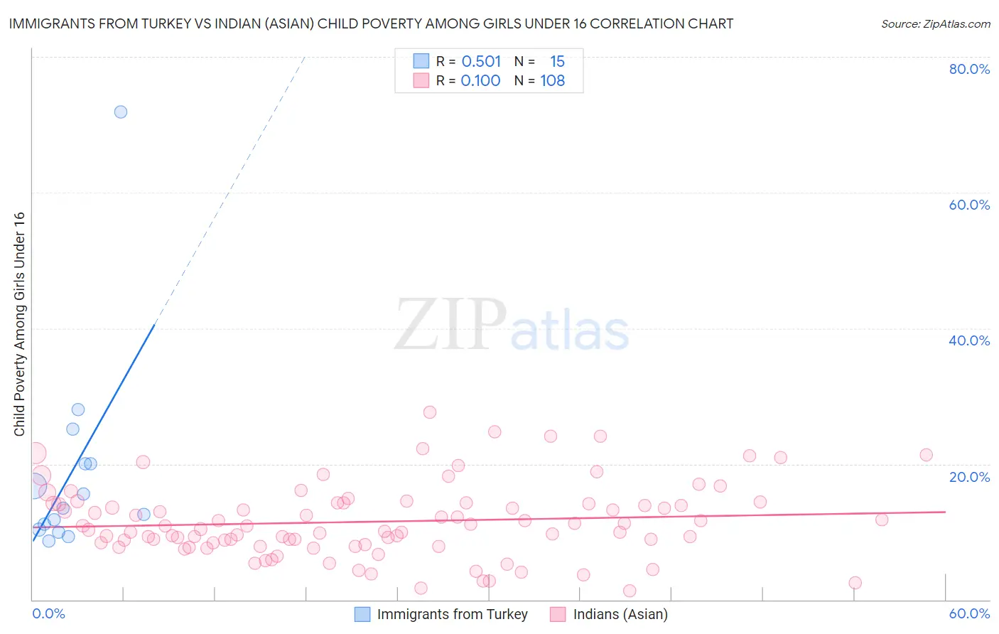 Immigrants from Turkey vs Indian (Asian) Child Poverty Among Girls Under 16