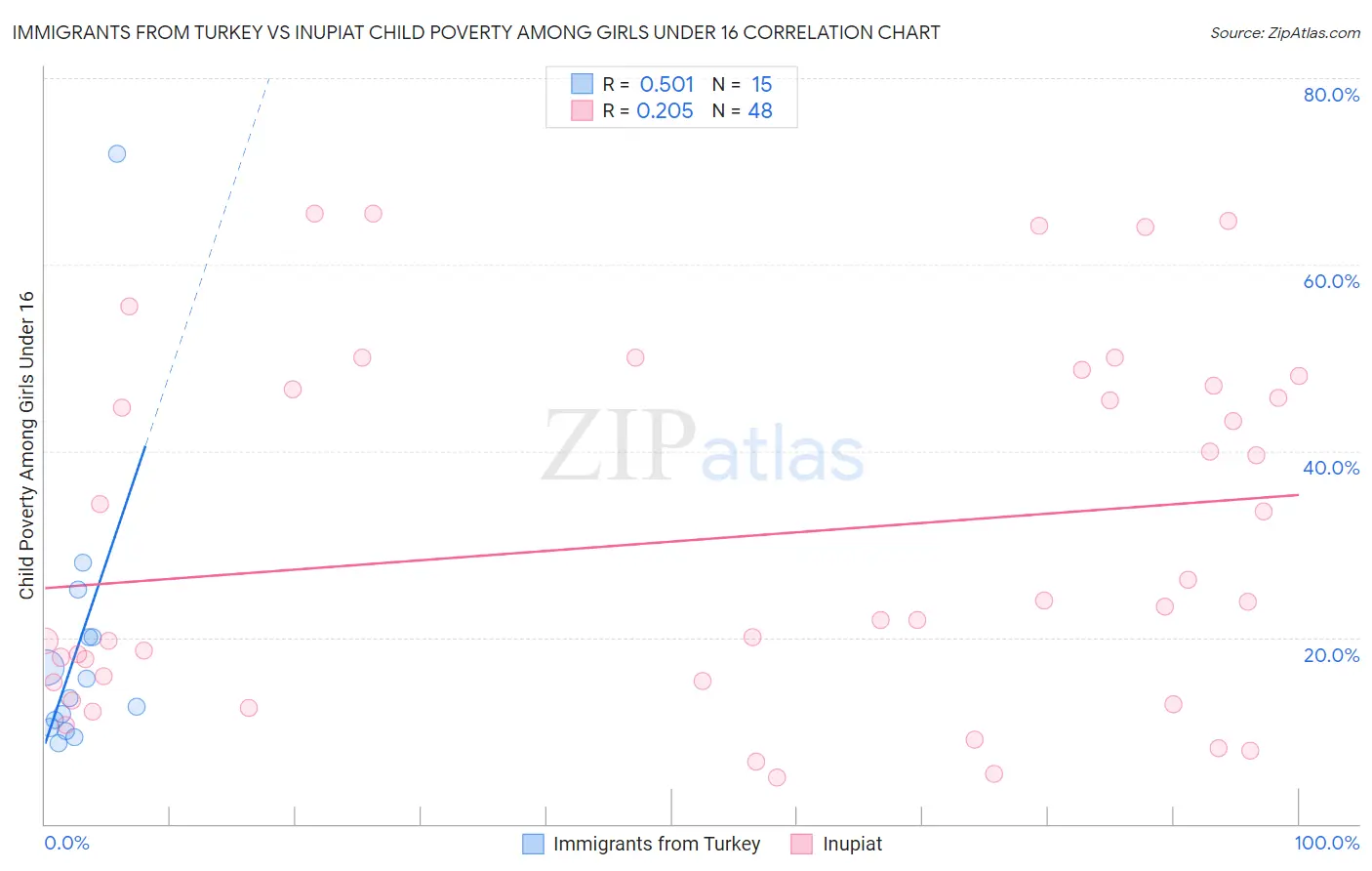 Immigrants from Turkey vs Inupiat Child Poverty Among Girls Under 16