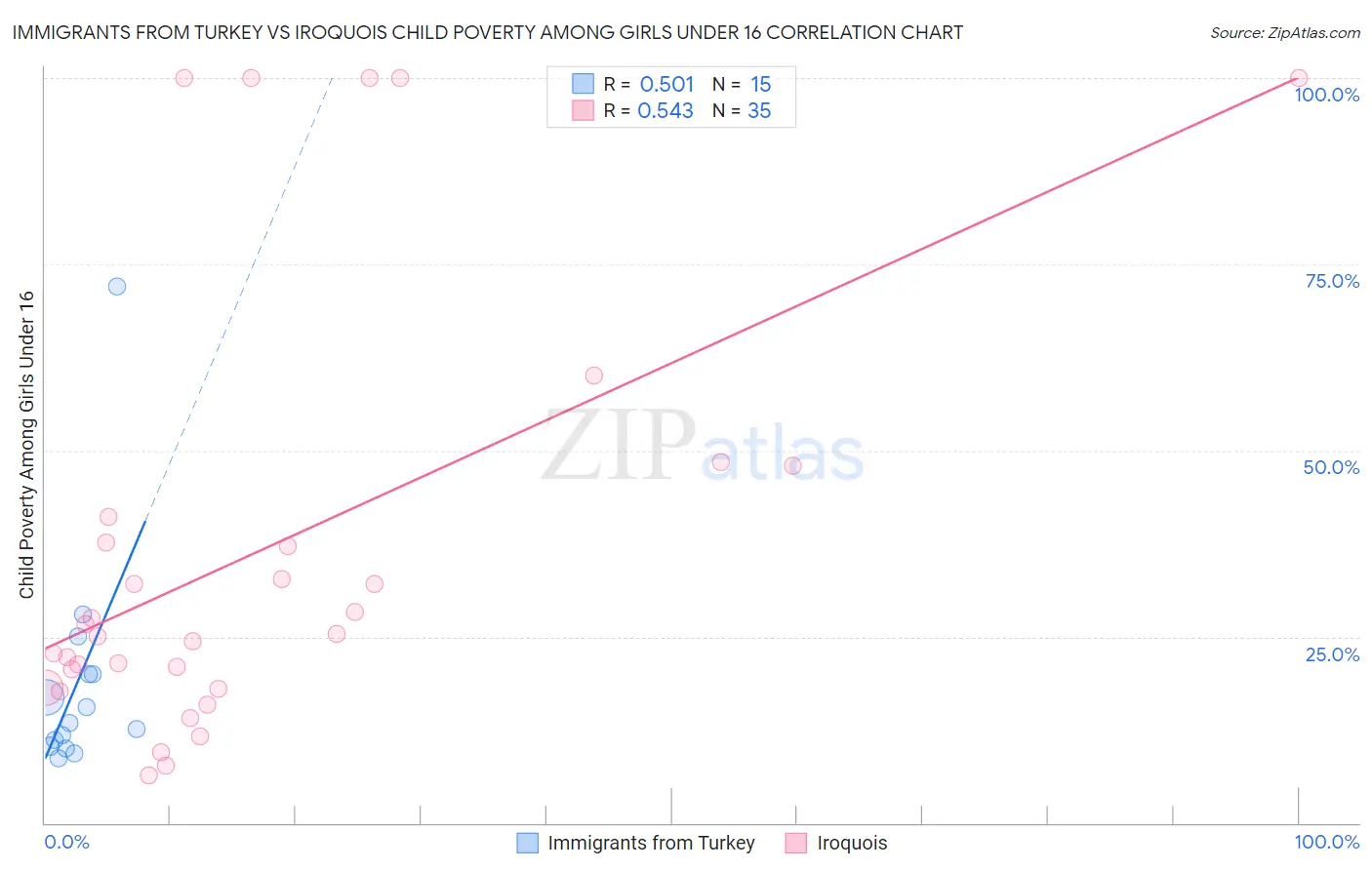 Immigrants from Turkey vs Iroquois Child Poverty Among Girls Under 16
