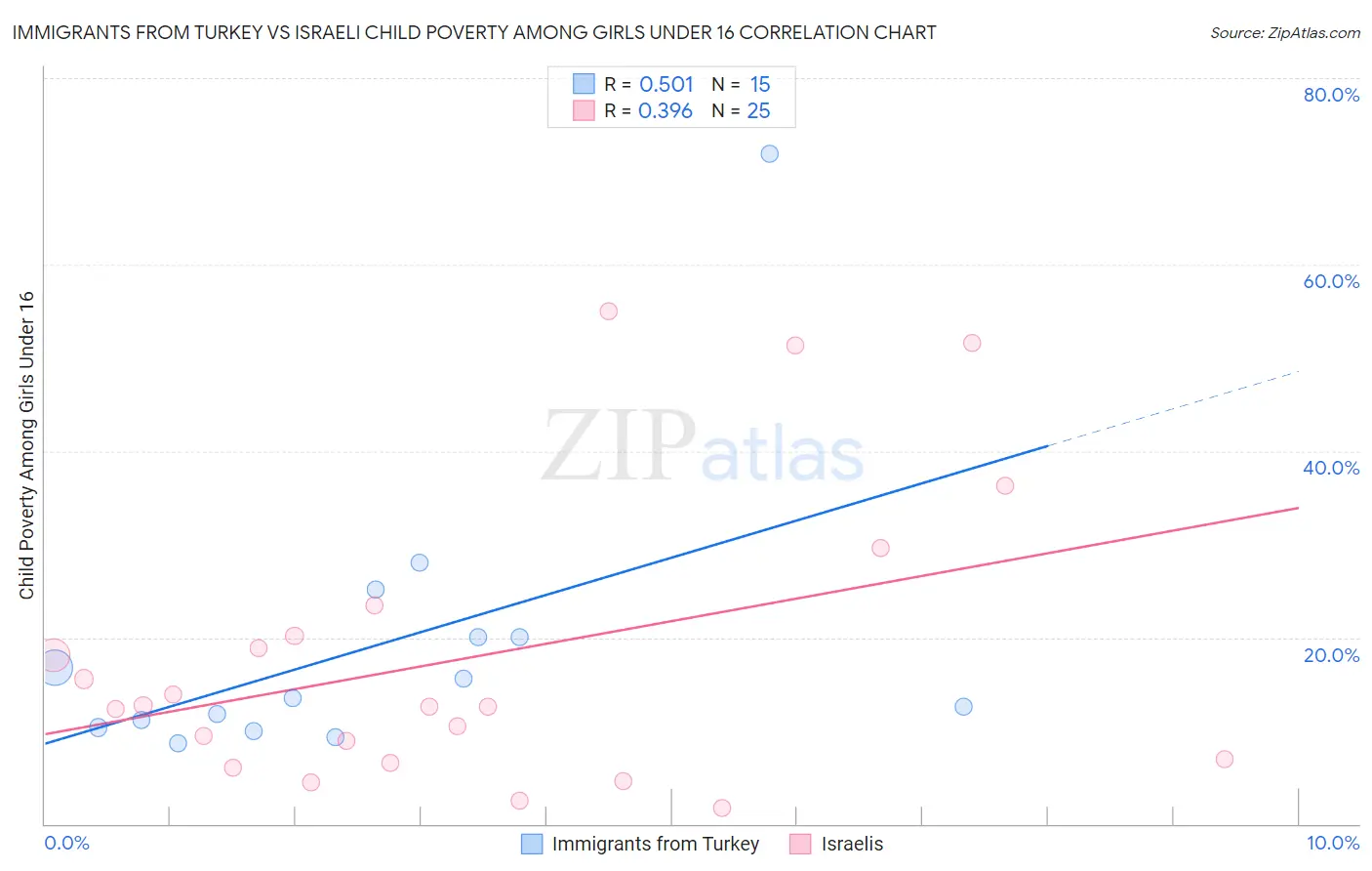 Immigrants from Turkey vs Israeli Child Poverty Among Girls Under 16