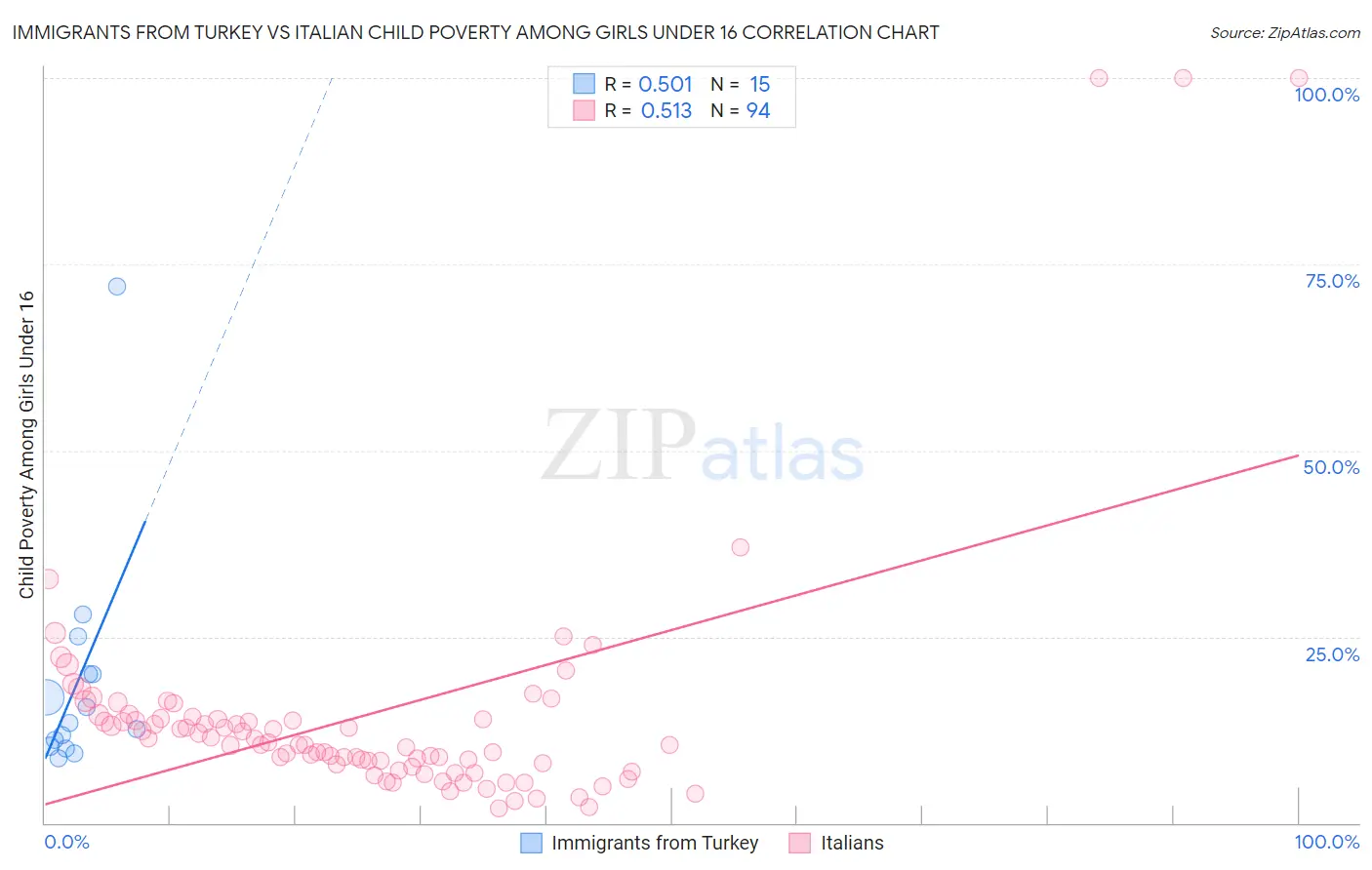 Immigrants from Turkey vs Italian Child Poverty Among Girls Under 16