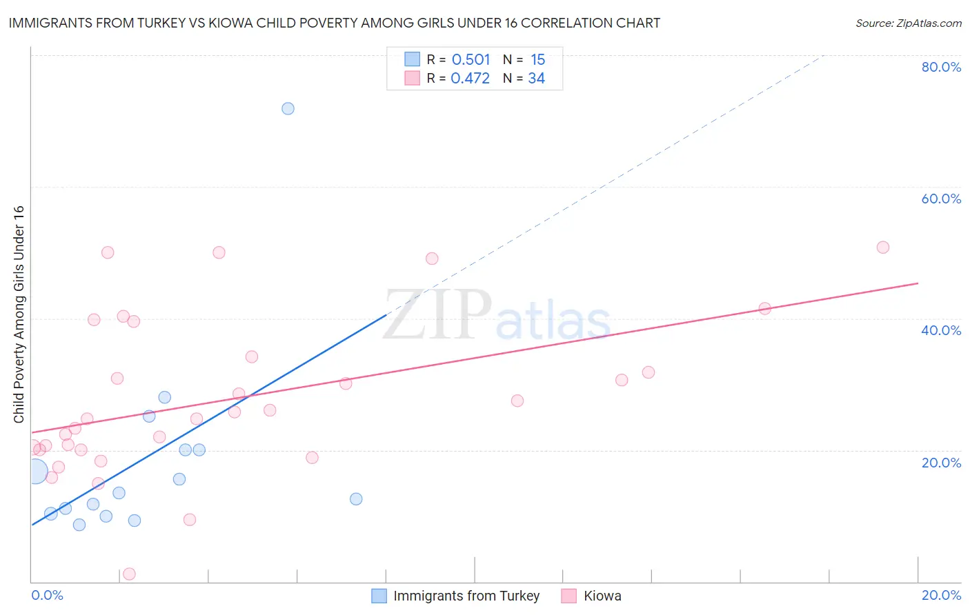 Immigrants from Turkey vs Kiowa Child Poverty Among Girls Under 16