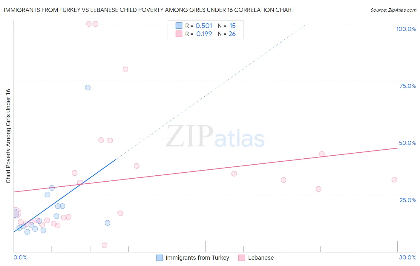 Immigrants from Turkey vs Lebanese Child Poverty Among Girls Under 16