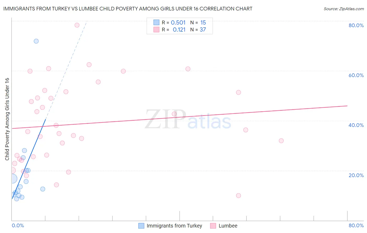 Immigrants from Turkey vs Lumbee Child Poverty Among Girls Under 16