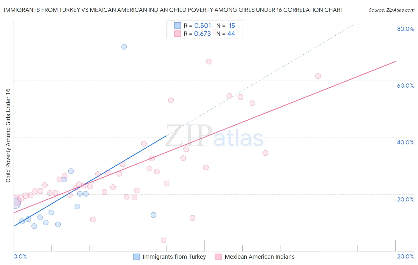 Immigrants from Turkey vs Mexican American Indian Child Poverty Among Girls Under 16