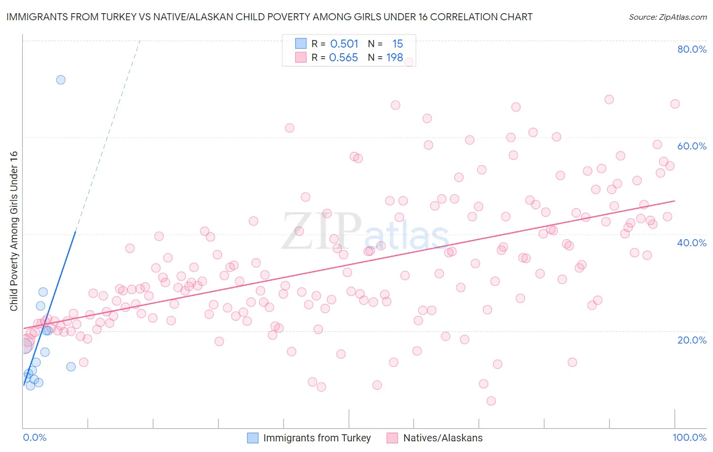 Immigrants from Turkey vs Native/Alaskan Child Poverty Among Girls Under 16