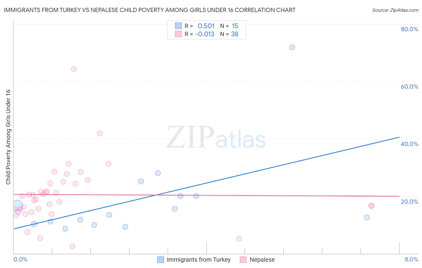 Immigrants from Turkey vs Nepalese Child Poverty Among Girls Under 16