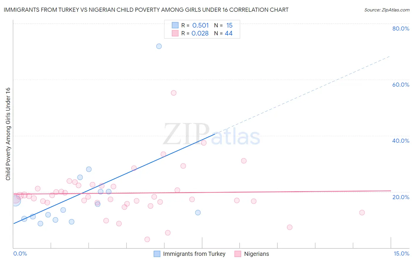 Immigrants from Turkey vs Nigerian Child Poverty Among Girls Under 16