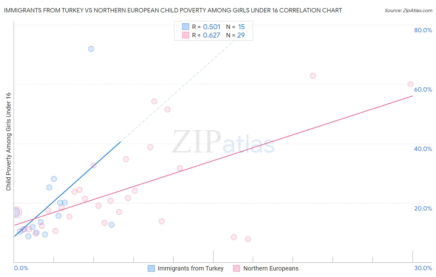 Immigrants from Turkey vs Northern European Child Poverty Among Girls Under 16