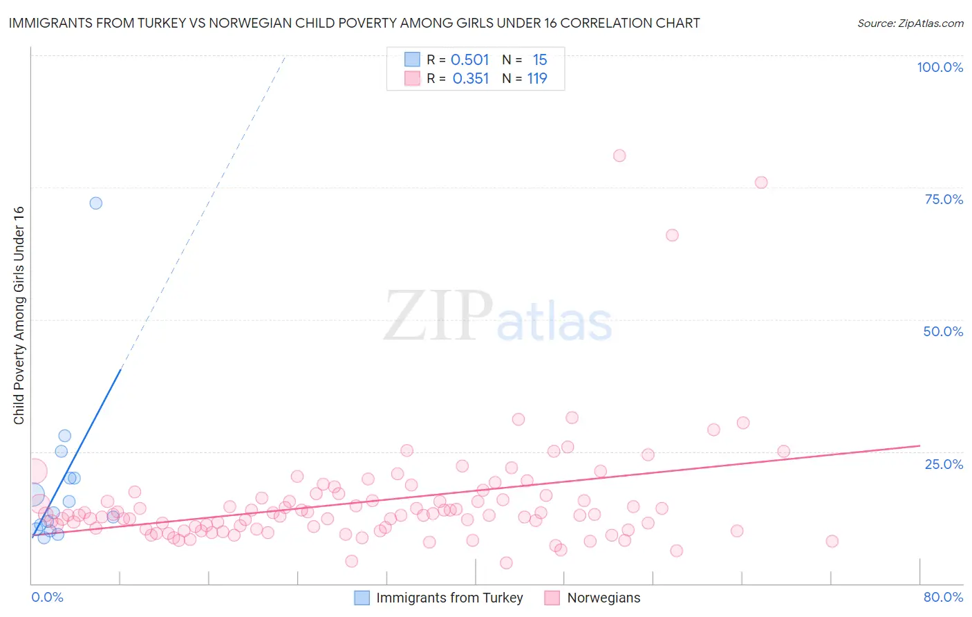 Immigrants from Turkey vs Norwegian Child Poverty Among Girls Under 16